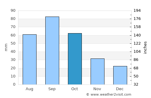 Altus average rain in October