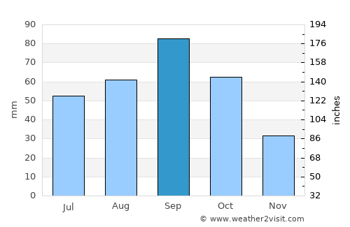 Altus average rain in September