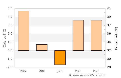 Altwarp average temperature in January