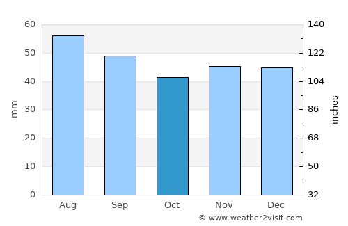 Altwarp average rain in October