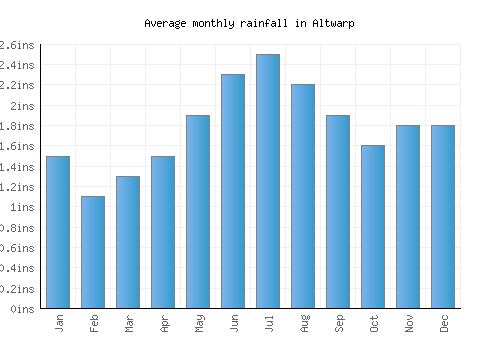 Altwarp monthly rainfall chart (inches)
