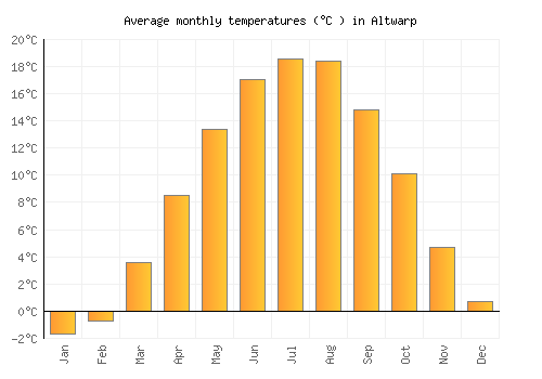 Altwarp average temperature chart (Celsius)
