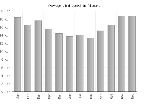 Altwarp average winspeed by month (km/h)