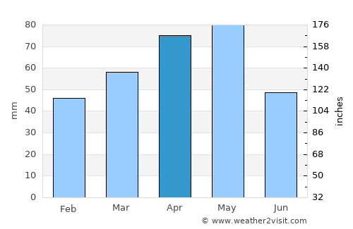 Alucra average rain in April