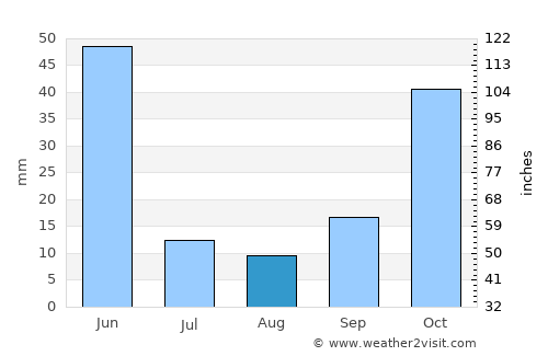 Alucra average rain in August