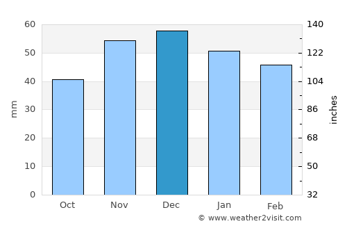 Alucra average rain in December