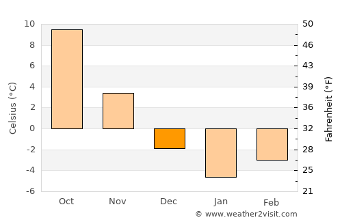 Alucra average temperature in December