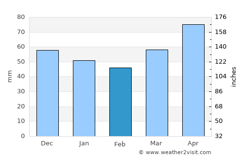Alucra average rain in February