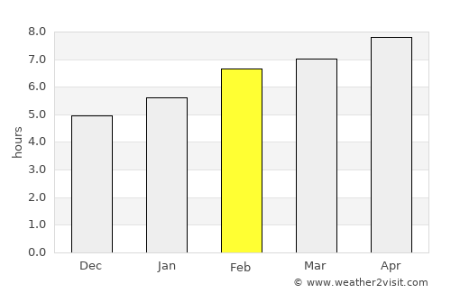 Alucra average rain in February