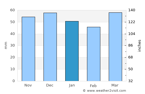Alucra average rain in January