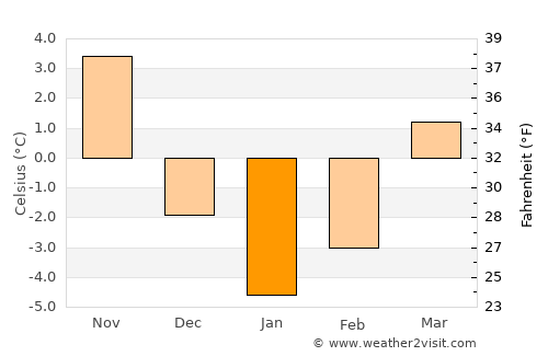 Alucra average temperature in January