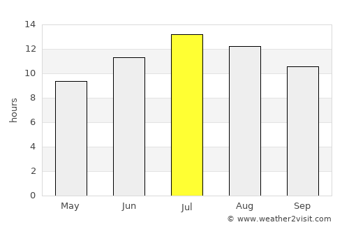 Alucra average rain in July