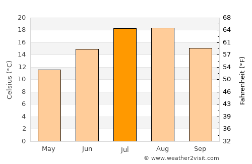 Alucra average temperature in July