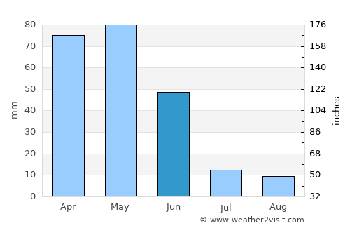 Alucra average rain in June