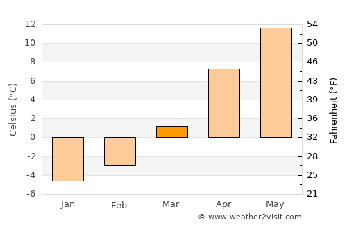 Alucra average temperature in March