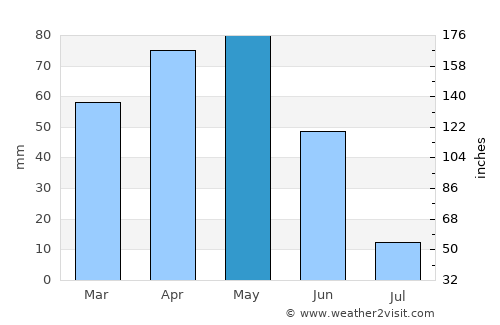 Alucra average rain in May