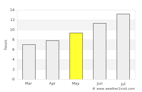 Alucra average rain in May