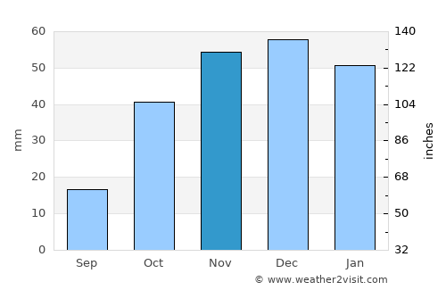 Alucra average rain in November