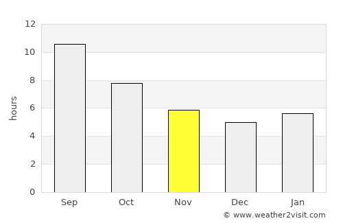 Alucra average rain in November