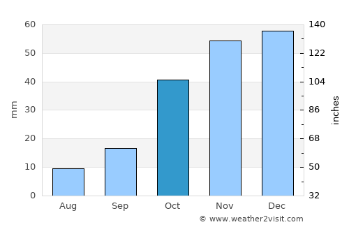 Alucra average rain in October