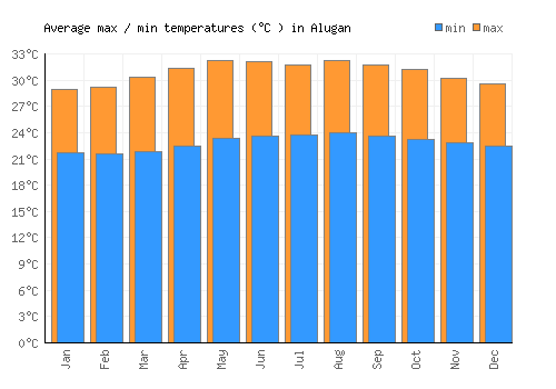 Alugan average minimum / maximum temperatures (Celsius)