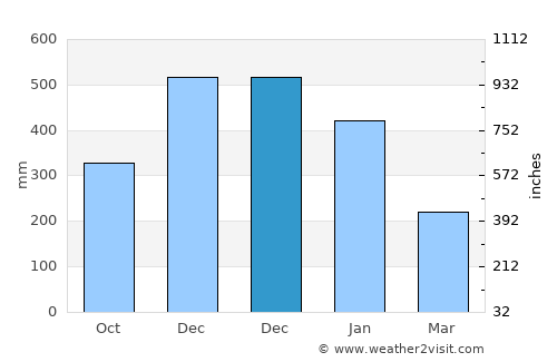 Alugan average rain in December