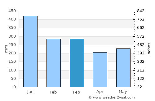 Alugan average rain in February