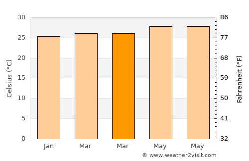 Alugan average temperature in March
