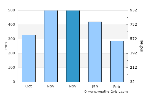 Alugan average rain in November