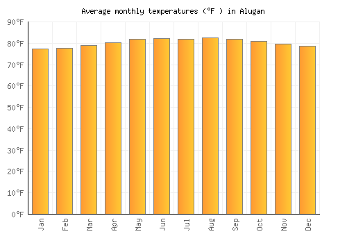 Alugan average temperature chart (Fahrenheit)