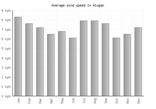 Alugan average winspeed by month (km/h)