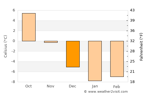 Alūksne average temperature in December