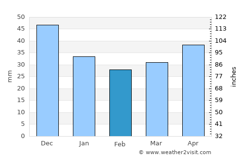 Alūksne average rain in February