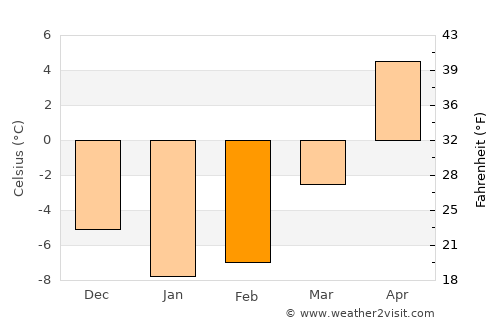 Alūksne average temperature in February