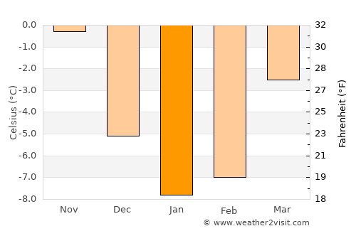 Alūksne average temperature in January