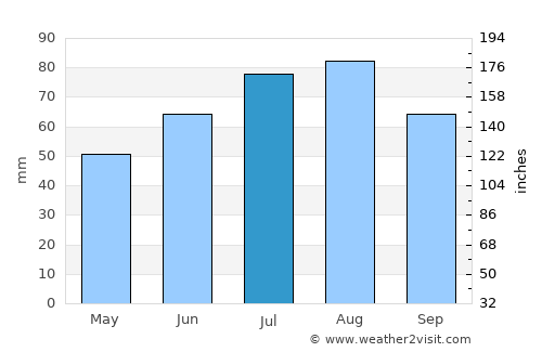 Alūksne average rain in July