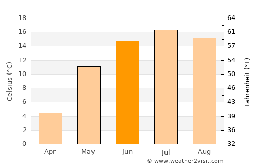 Alūksne average temperature in June