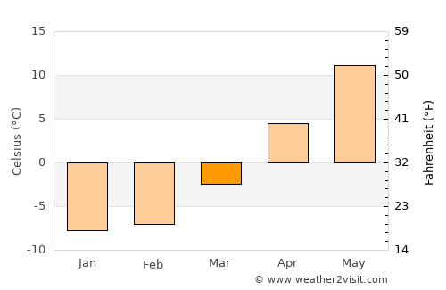Alūksne average temperature in March