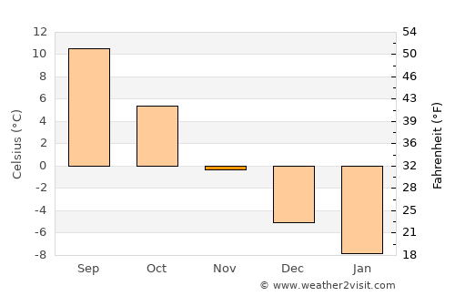 Alūksne average temperature in November