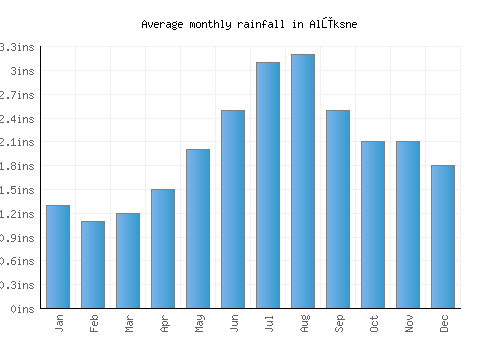 Alūksne monthly rainfall chart (inches)