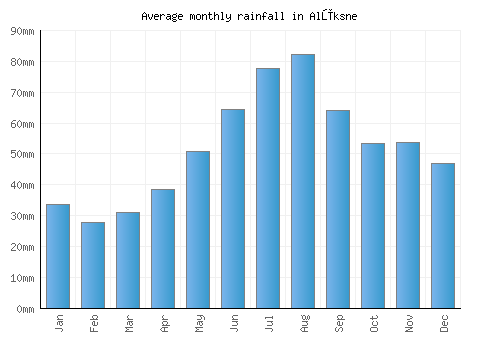 Alūksne monthly rainfall chart (mm)