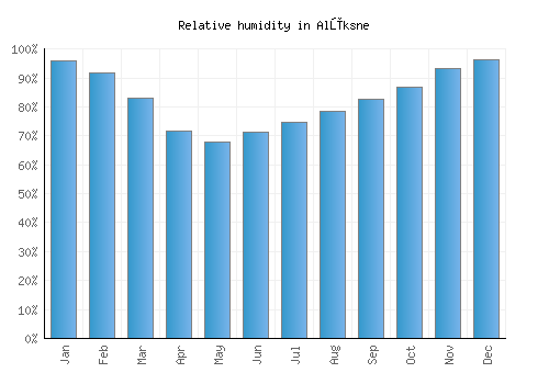 Alūksne relative humidity averages