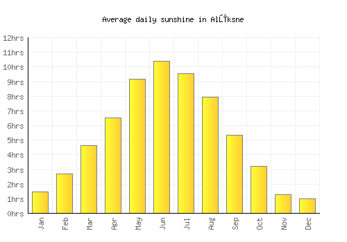 Alūksne average daily sunshine chart
