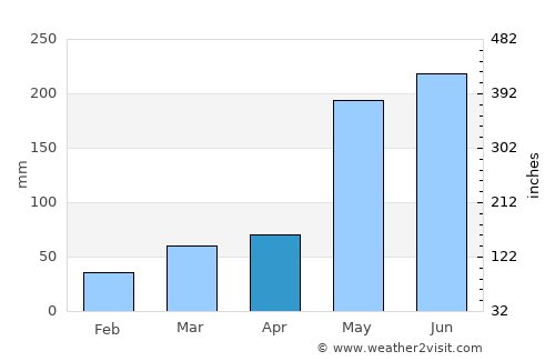 Aluminé average rain in April