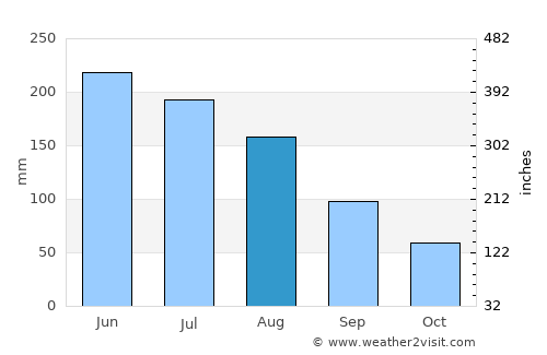 Aluminé average rain in August