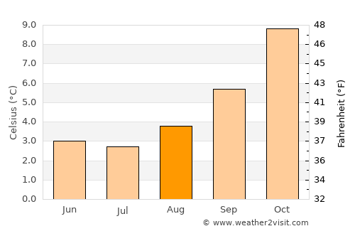 Aluminé average temperature in August