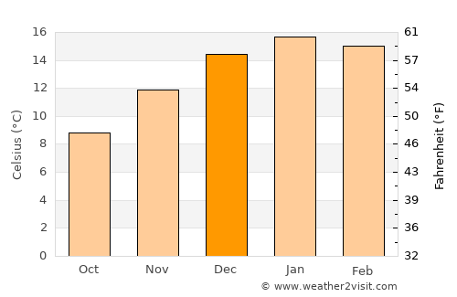 Aluminé average temperature in December