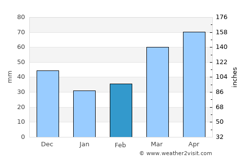 Aluminé average rain in February