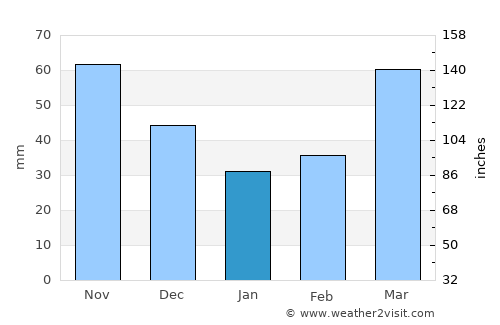 Aluminé average rain in January