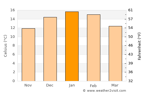 Aluminé average temperature in January